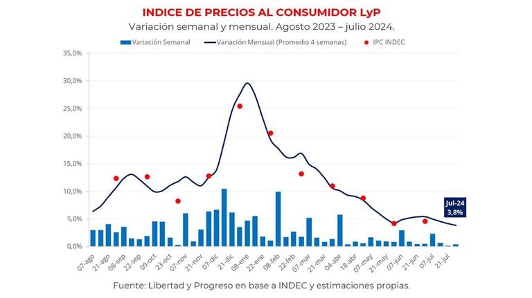 Proyecciones de inflación