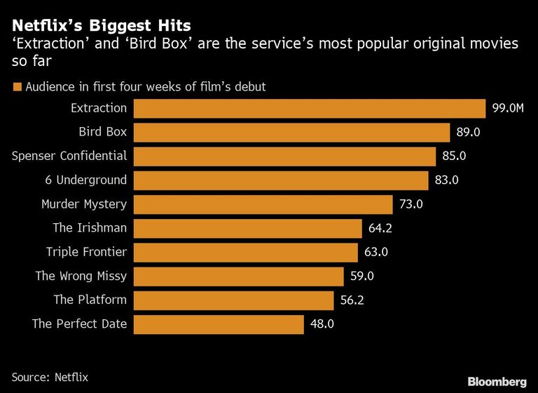 Netflix’s Biggest Hits