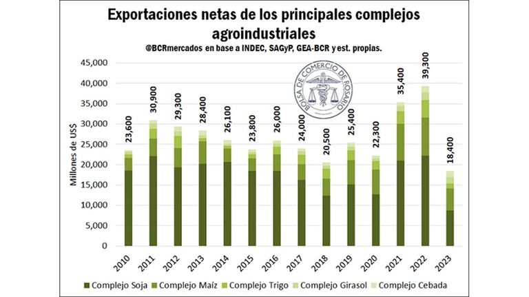 Exportaciones agropecuarias 2023