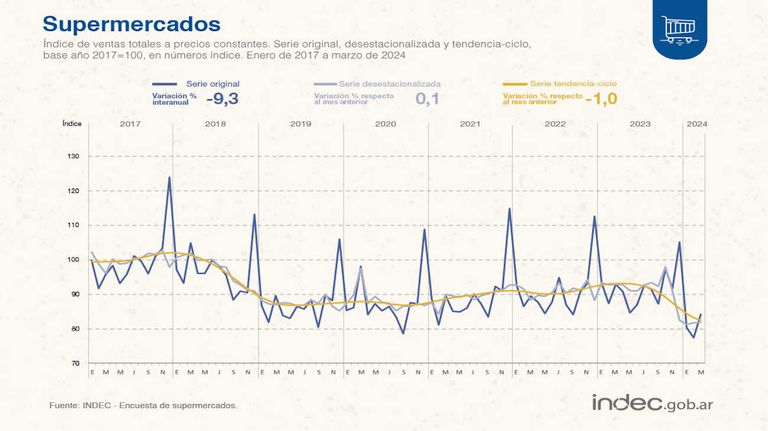 Ventas en supermercados 20240523