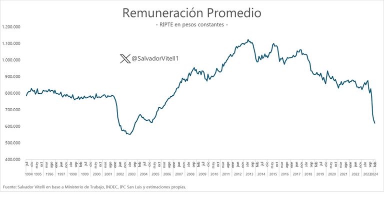 RIPTE de febrero