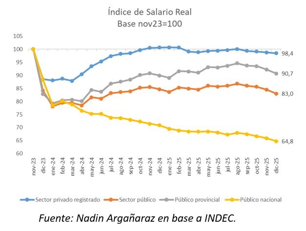 Evolución de los salarios.