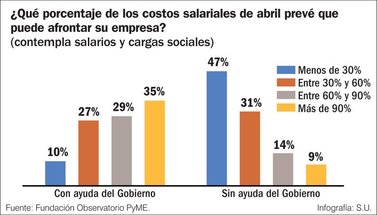 Advierten sobre el alto riesgo de quiebra de empresas en mayo