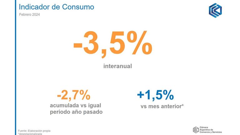 Indicador de Consumo
