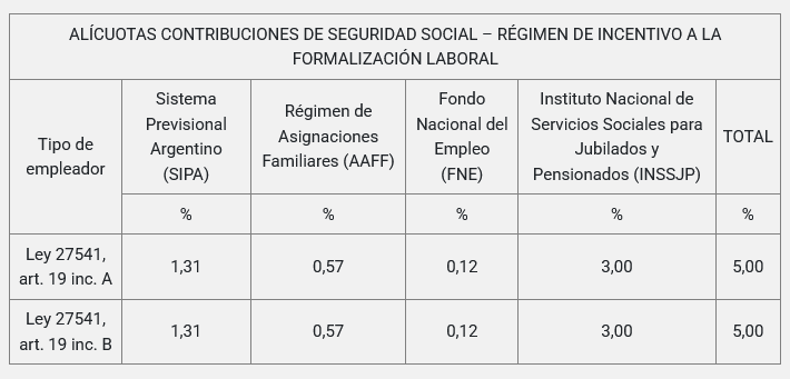 Alicuotas de contribuciones ARCA
