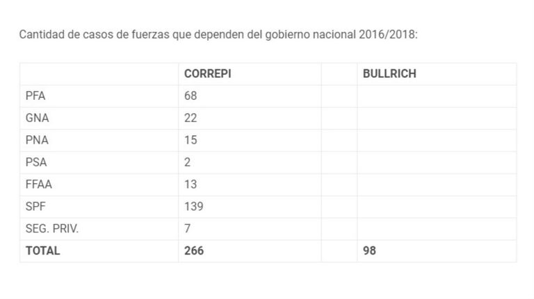 La tabla en la que la CORREPI detalla los casos de violencia institucional.