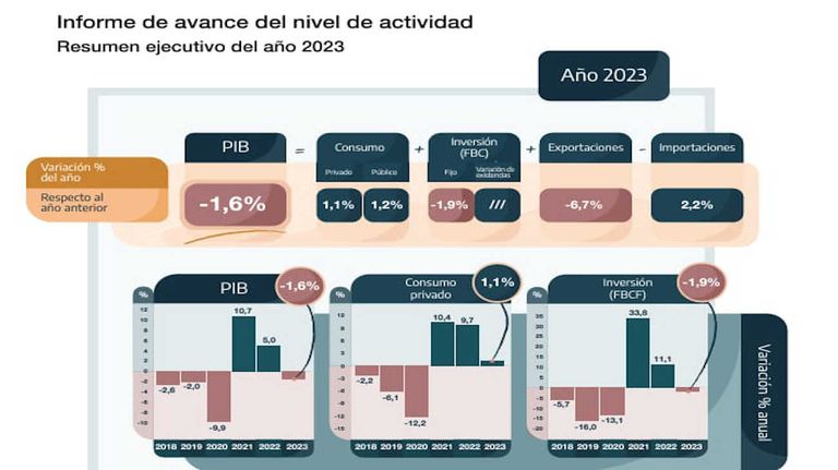 Actividad económica 2023 20240320