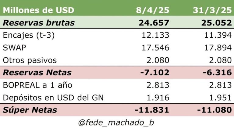 Reservas Banco Central 8/4/2025