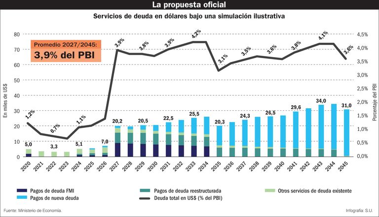 La propuesta oficial.