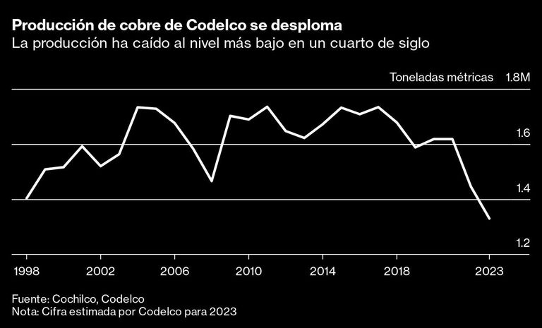 Producción de cobre de Codelco se desploma | La producción ha caído al nivel más bajo en un cuarto de siglo