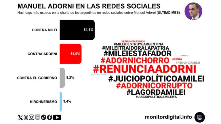 Placa 2 - Manuel Adorni en las redes sociales