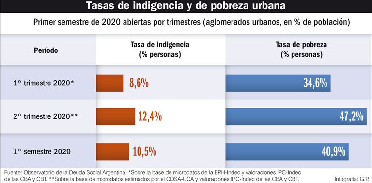 Tasas de indigencia y de pobreza urbana.