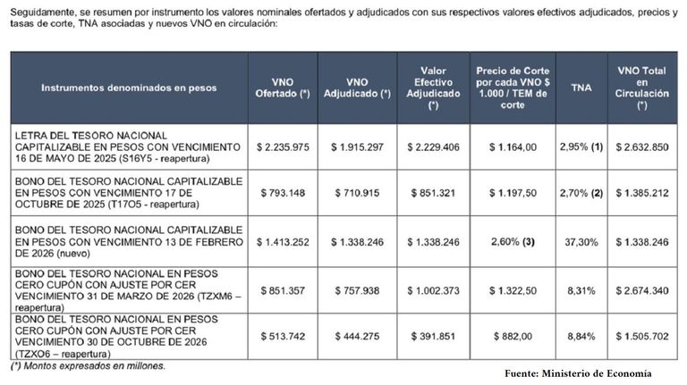 Deuda en pesos: colocación de noviembre