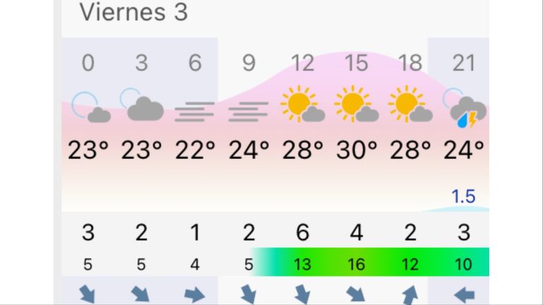 Pronóstico Rosario viernes 3 de abril