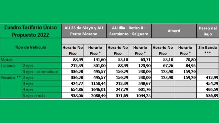 Aumentos de peajes 20221020