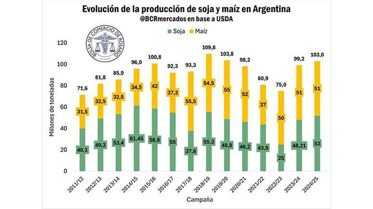 Avance de venta de soja