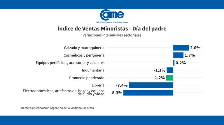 Ventas Día del Padre.