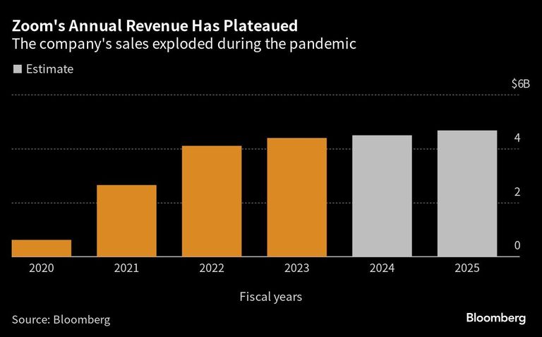Zoom's Annual Revenue Has Plateaued | The company's sales exploded during the pandemic