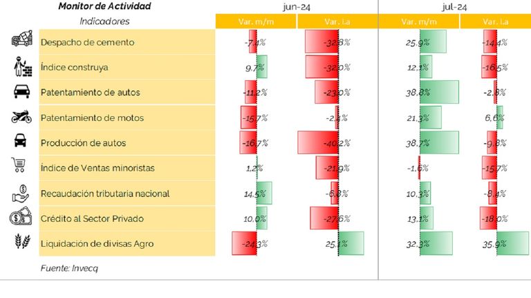 monitor de actividad económica julio