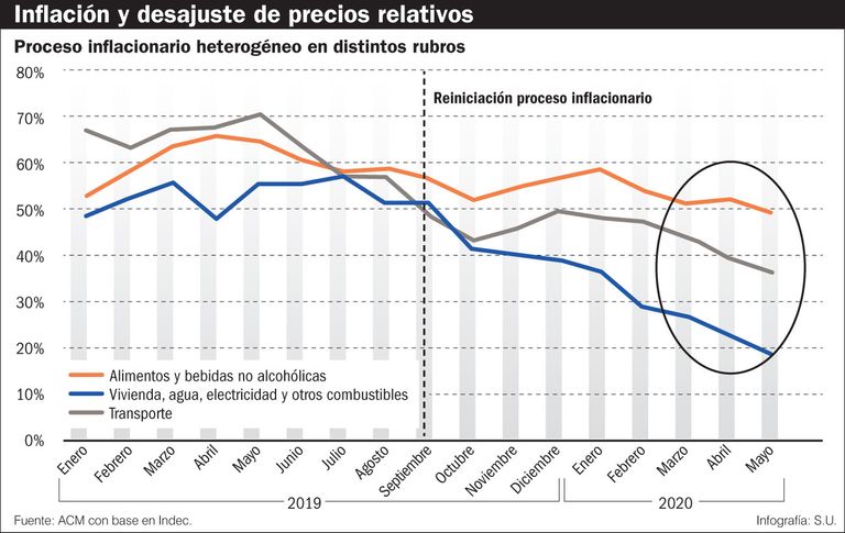 Inflación y desajuste de precios relativos.