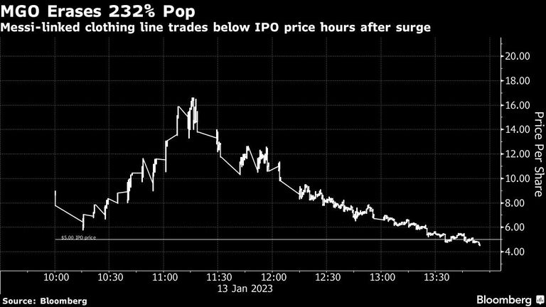 MGO Erases 232% Pop | Messi-linked clothing line trades below IPO price hours after surge