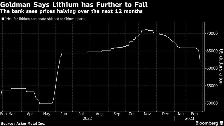 Goldman Says Lithium has Further to Fall | The bank sees prices halving over the next 12 months