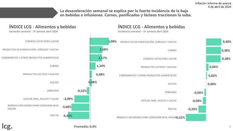 Inflación primera semana de abril.