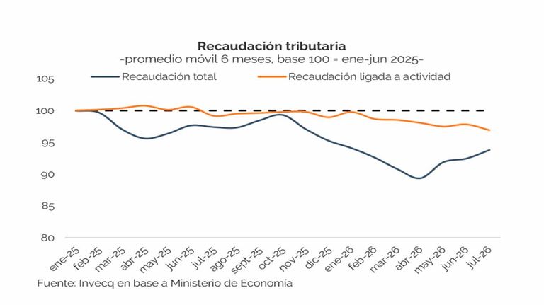 Recaudación impositiva julio