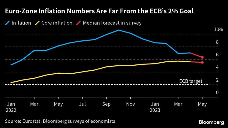 Euro-Zone Inflation Numbers Are Far From the ECB’s 2% Goal |
