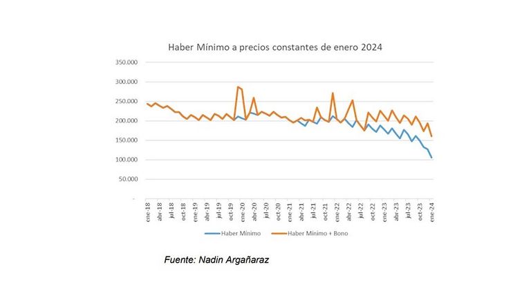 Gran pérdida del poder adquisitivo de los jubilados en el comienzo del 2024.