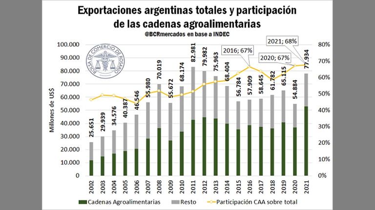 exportaciones agroalimentarias. 20220203