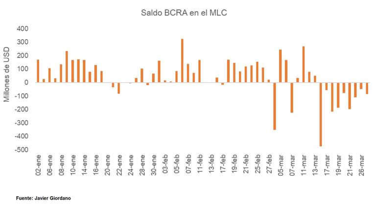 Ventas del Banco Central