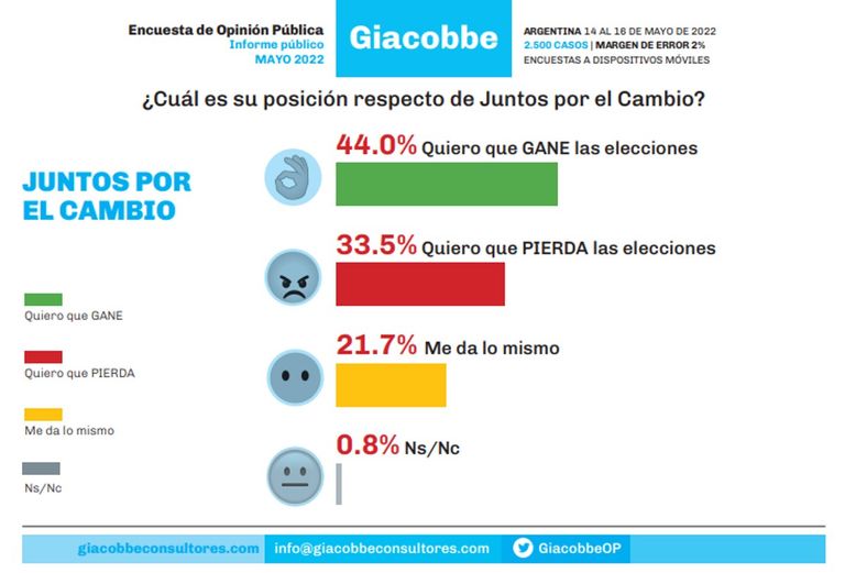 Encuesta Giacobbe imagen 20220527
