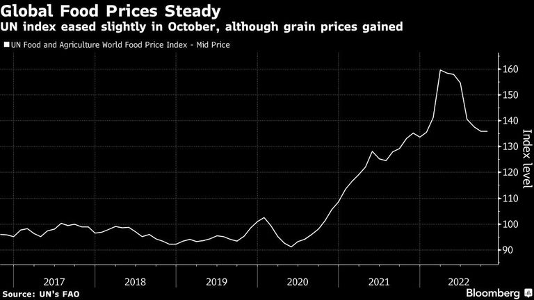 UN index eased slightly in October, although grain prices gained