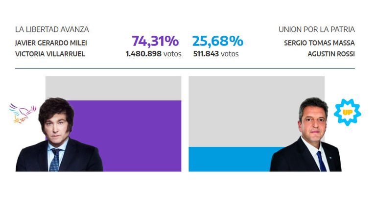 Resultados córdoba balotaje