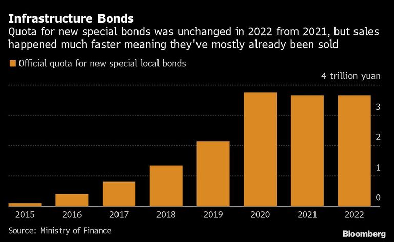 Infrastructure Bonds | Quota for new special bonds was unchanged in 2022 from 2021, but sales happened much faster meaning they've mostly already been sold