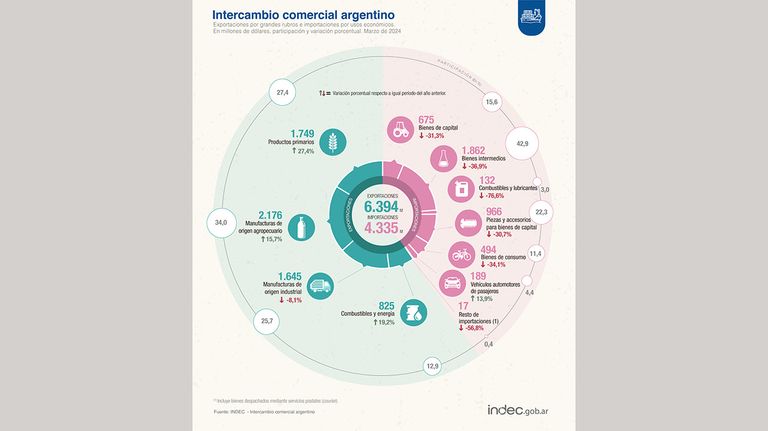 Intercambio Comercial