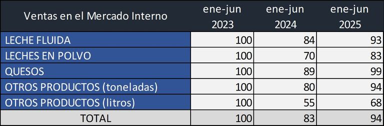 Ventas de lácteos
