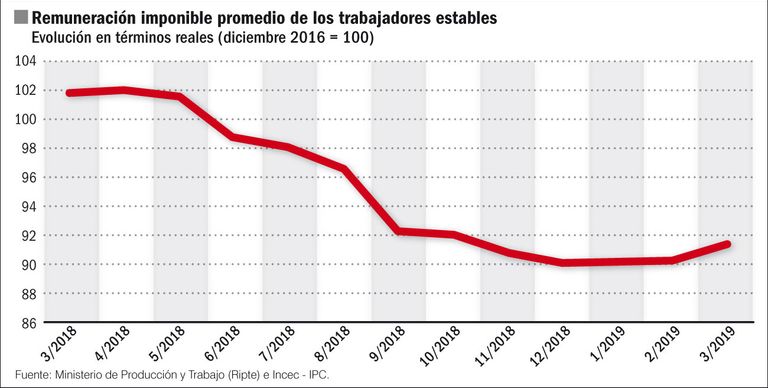 Remuneración imponible promedio de los trabajadores estatales.