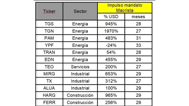 Acciones Argentinas 20221205
