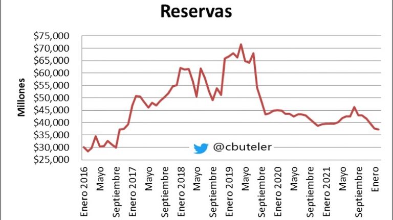 Reservas del Banco Central