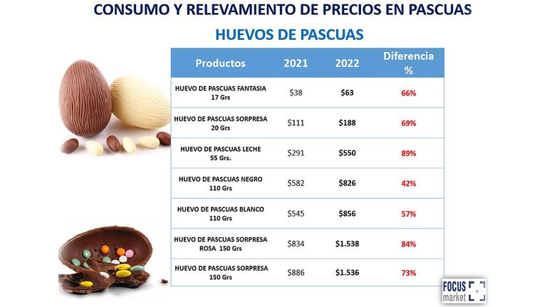 Graficos consumo y relevamiento de precios Pascuas 20220404