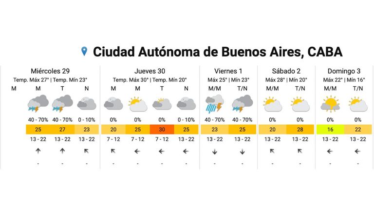 Tormenta en Buenos Aires: hasta qué hora lueve