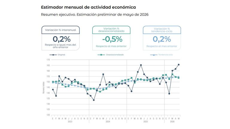 Gráfico INDEC 22072026