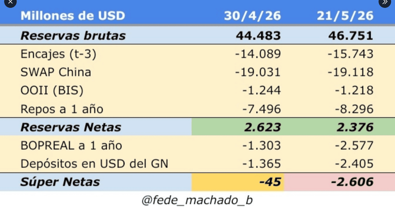 Acumulación de reservas 21/05