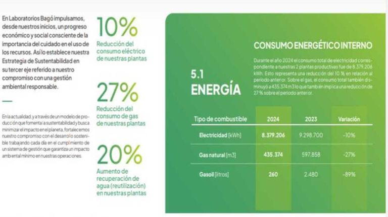 Informe de desarrollo sustentable de Bagó 20250624