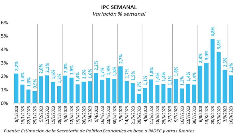 Informe de Inflación semanal 20230915
