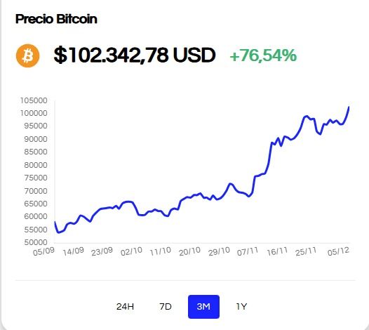 Bitcoin rompió la barrera de los 100 mil dólares.