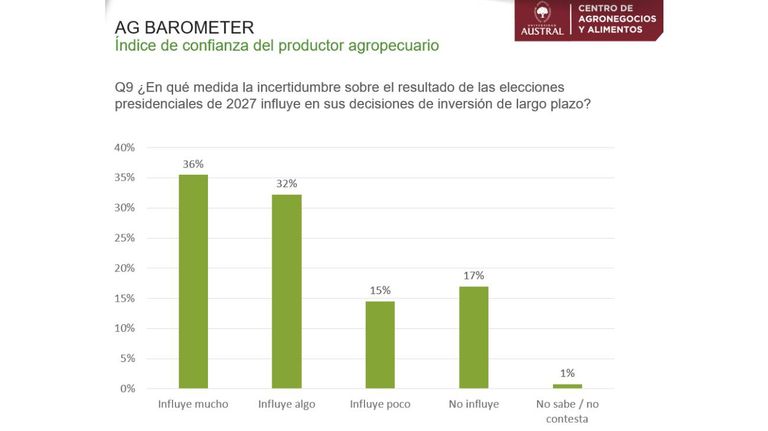 Ag Barometer