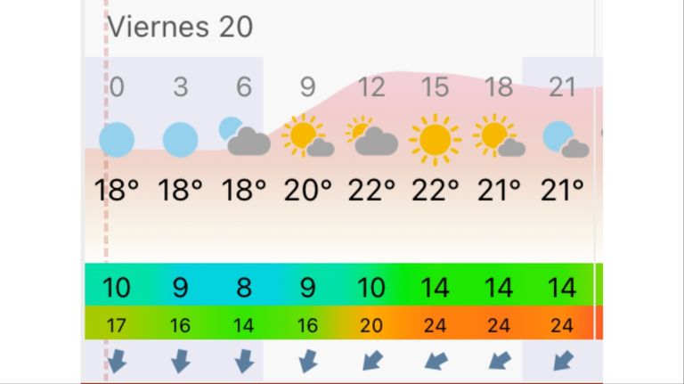Pronóstico Mar del Plata viernes 20 de marzo